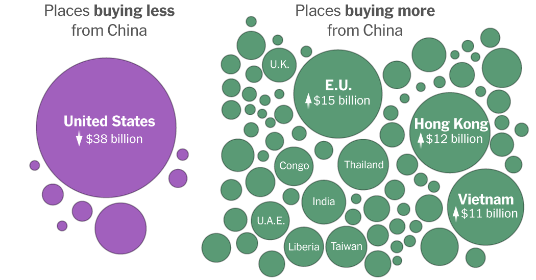 China’s Global Exports Continue to Grow Despite Trump Tariffs